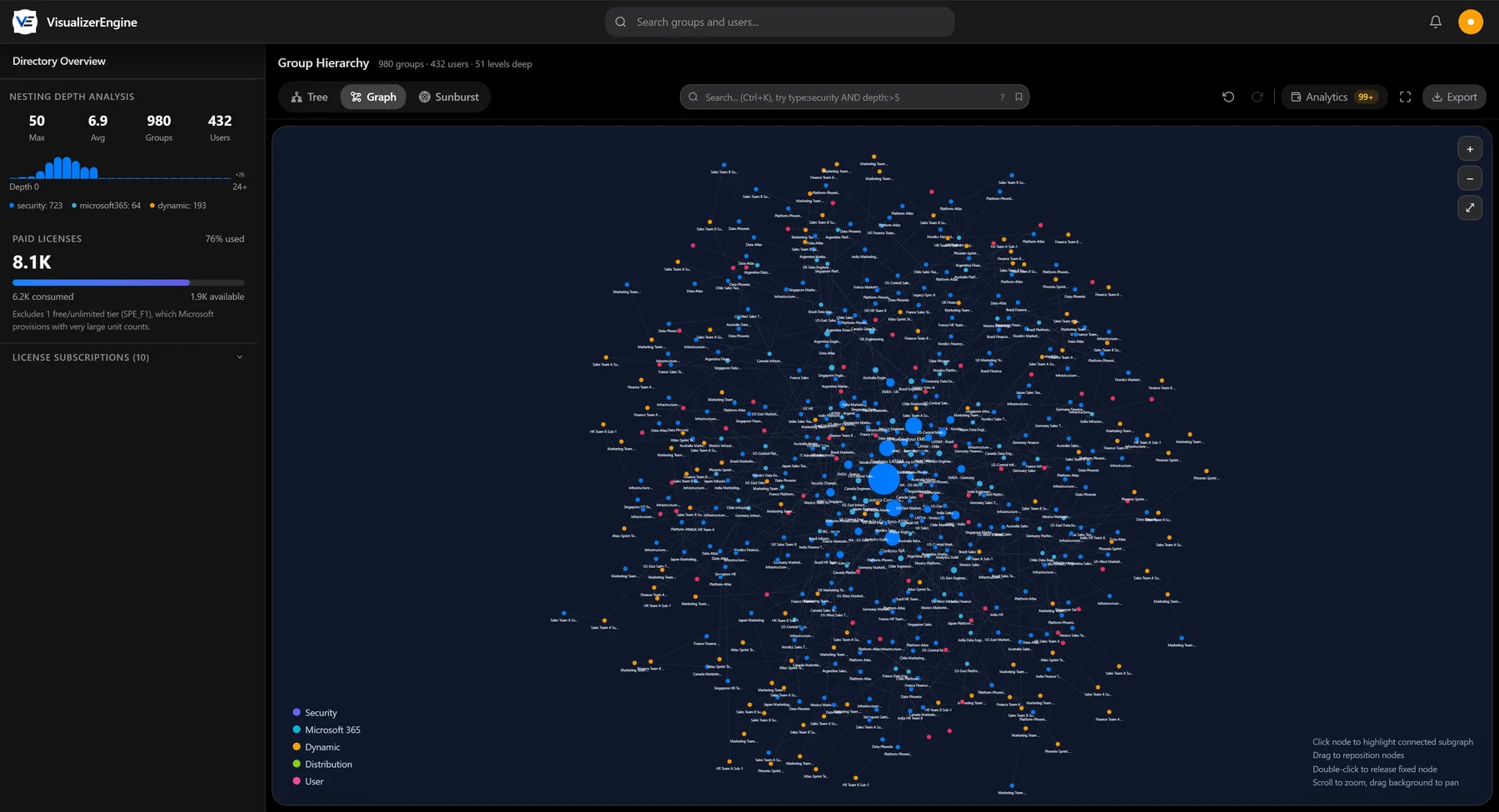 VisualizerEngine force-directed graph in dark mode: hundreds of demo directory groups clustered by connection and colored by type, with the nesting depth histogram and license usage in the sidebar