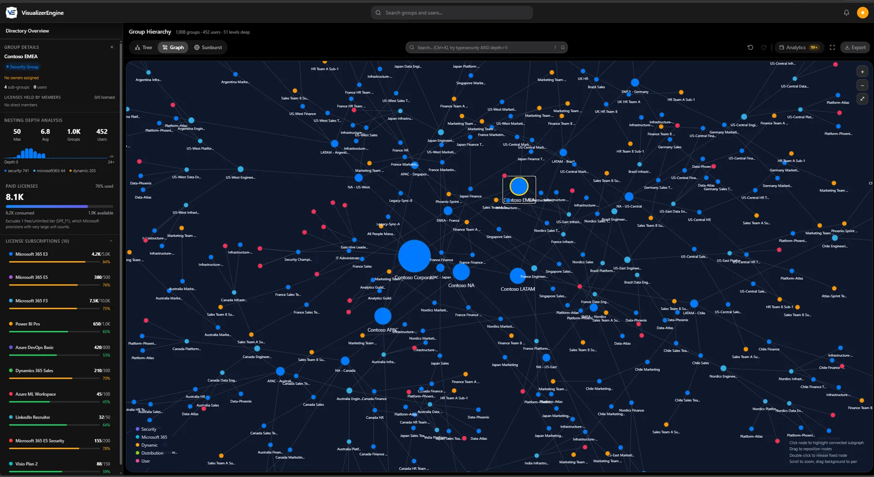 The VisualizerEngine workspace in dark mode on a demo directory of 1,008 groups and 452 users nested 51 levels deep: the full force-directed graph of the tenant colored by group type, with group details for a selected security group, nesting depth analysis, paid license usage, and ten license subscriptions in the left sidebar