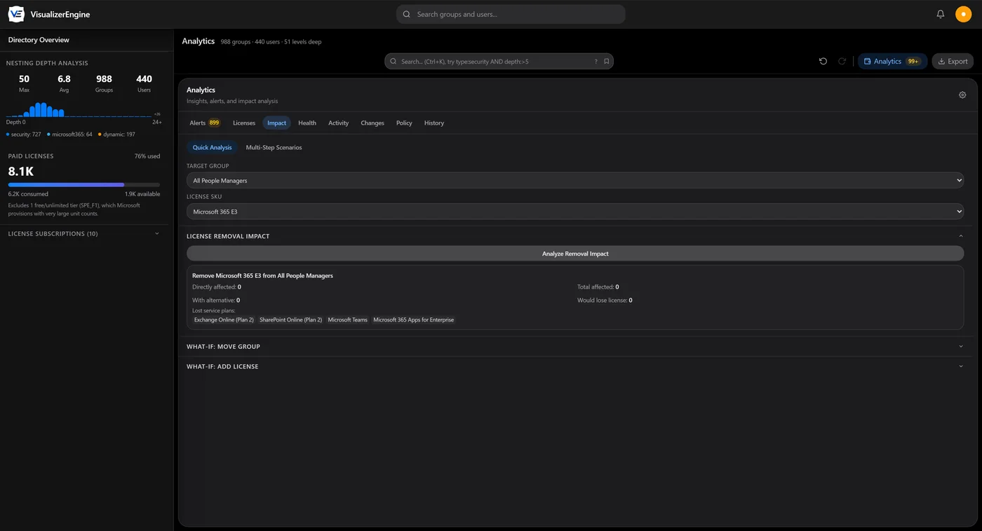 Actual VisualizerEngine what-if simulation showing affected members and alternative license coverage in a demo directory