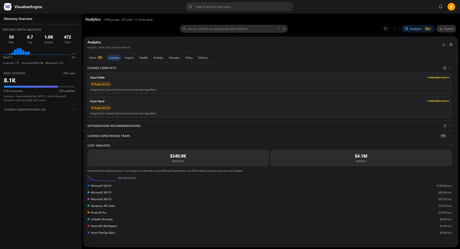 License analytics in dark mode: redundant-source license conflicts for two users, optimization recommendations, 753 license expectation traps, and a cost analysis of 340.9K dollars monthly across ten SKUs