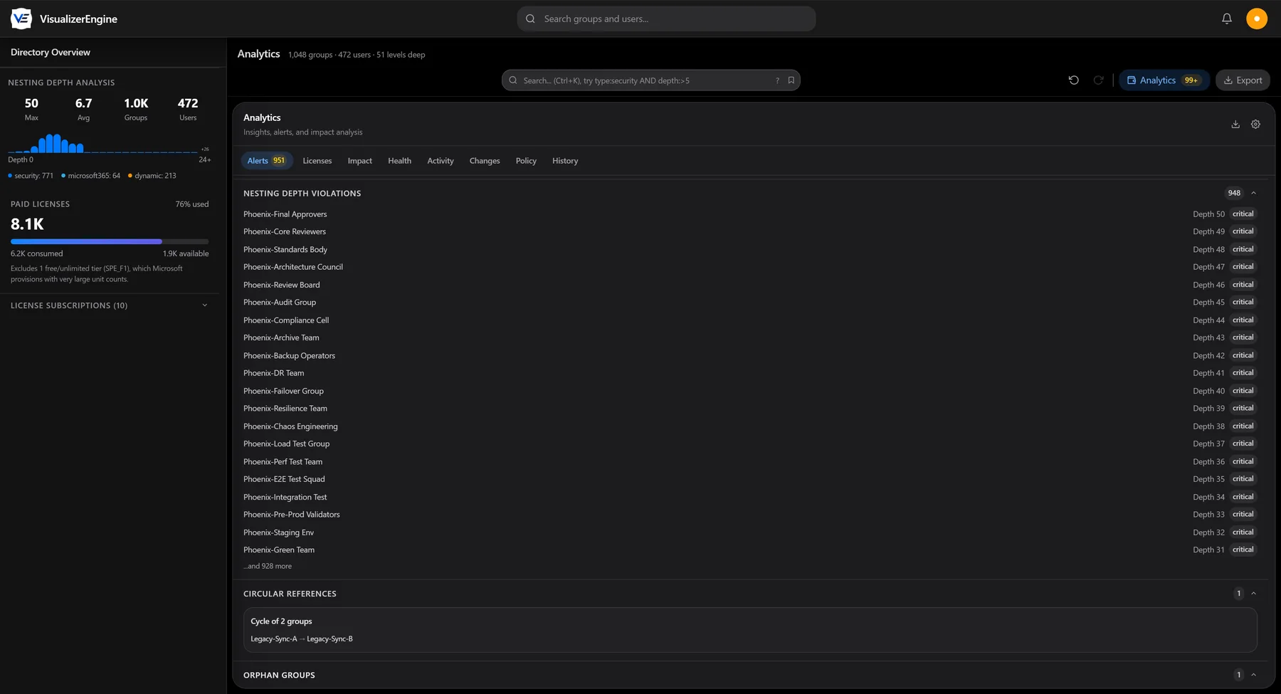 Nesting alerts in dark mode: a ranked ladder of critical depth violations from 50 levels deep downward, a circular reference between two groups, and an orphan group