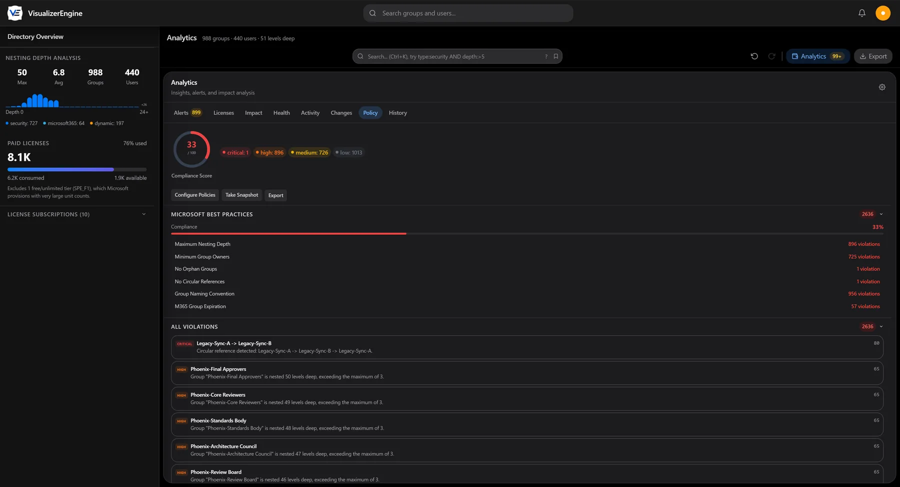 Policy compliance in dark mode: a 33 percent compliance score gauge with violation counts by severity, per-rule violation totals for the Microsoft best practices template, and the full ranked violation list