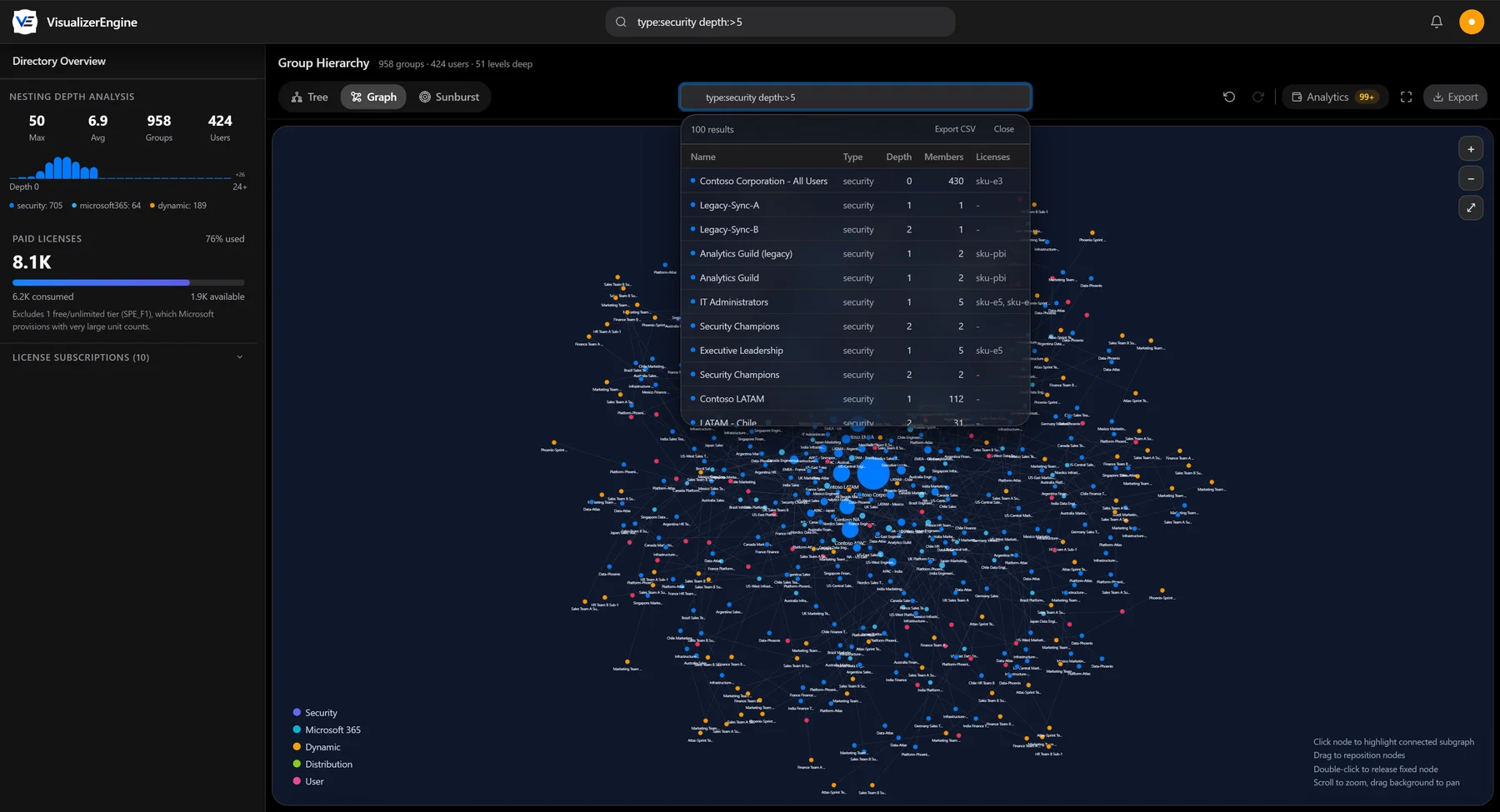Structural search over the graph view: a type and depth query returning 100 results in a table of name, type, depth, members, and licenses, with one-click CSV export