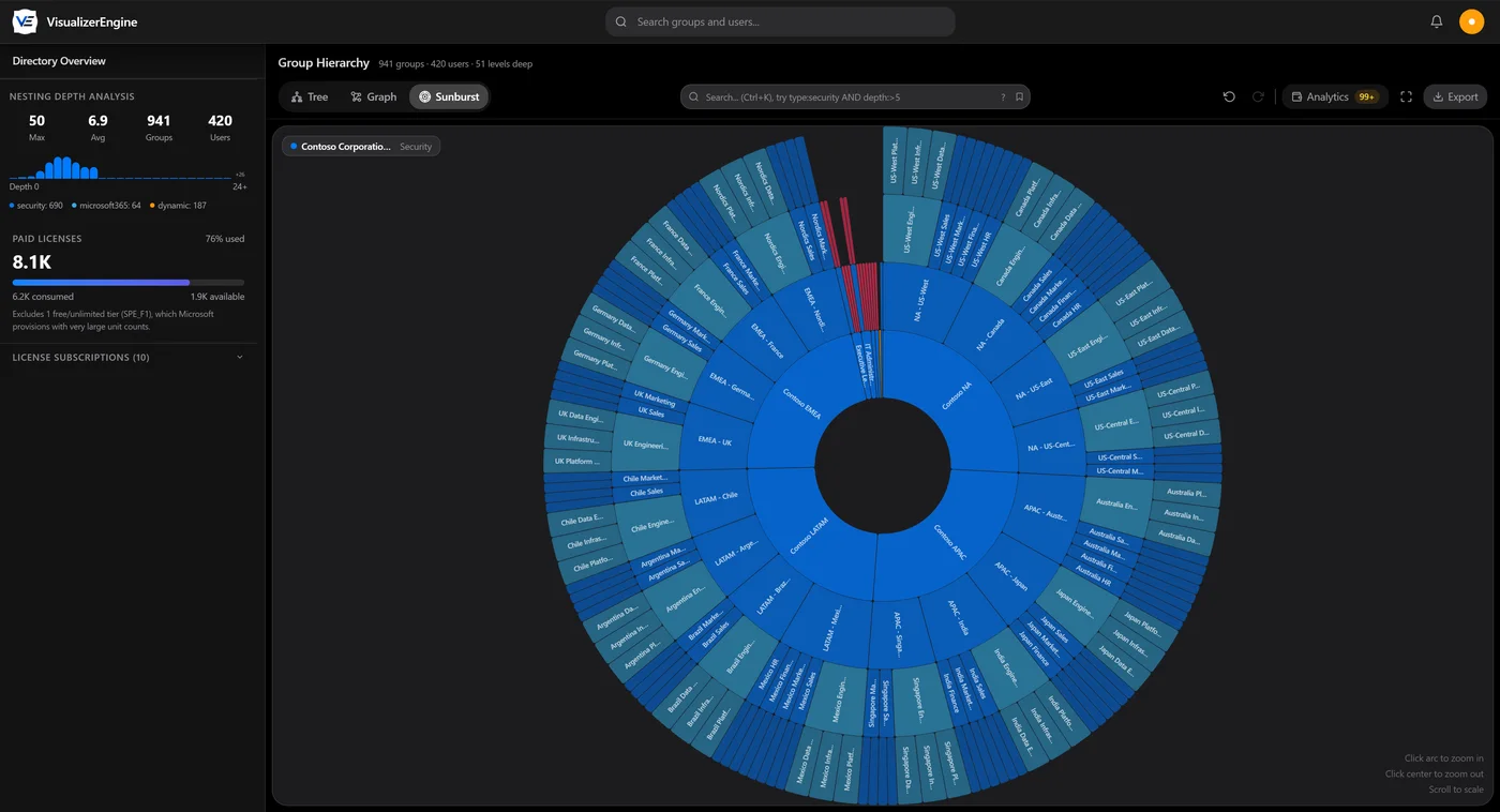 Actual VisualizerEngine sunburst view revealing nested groups in a demo directory