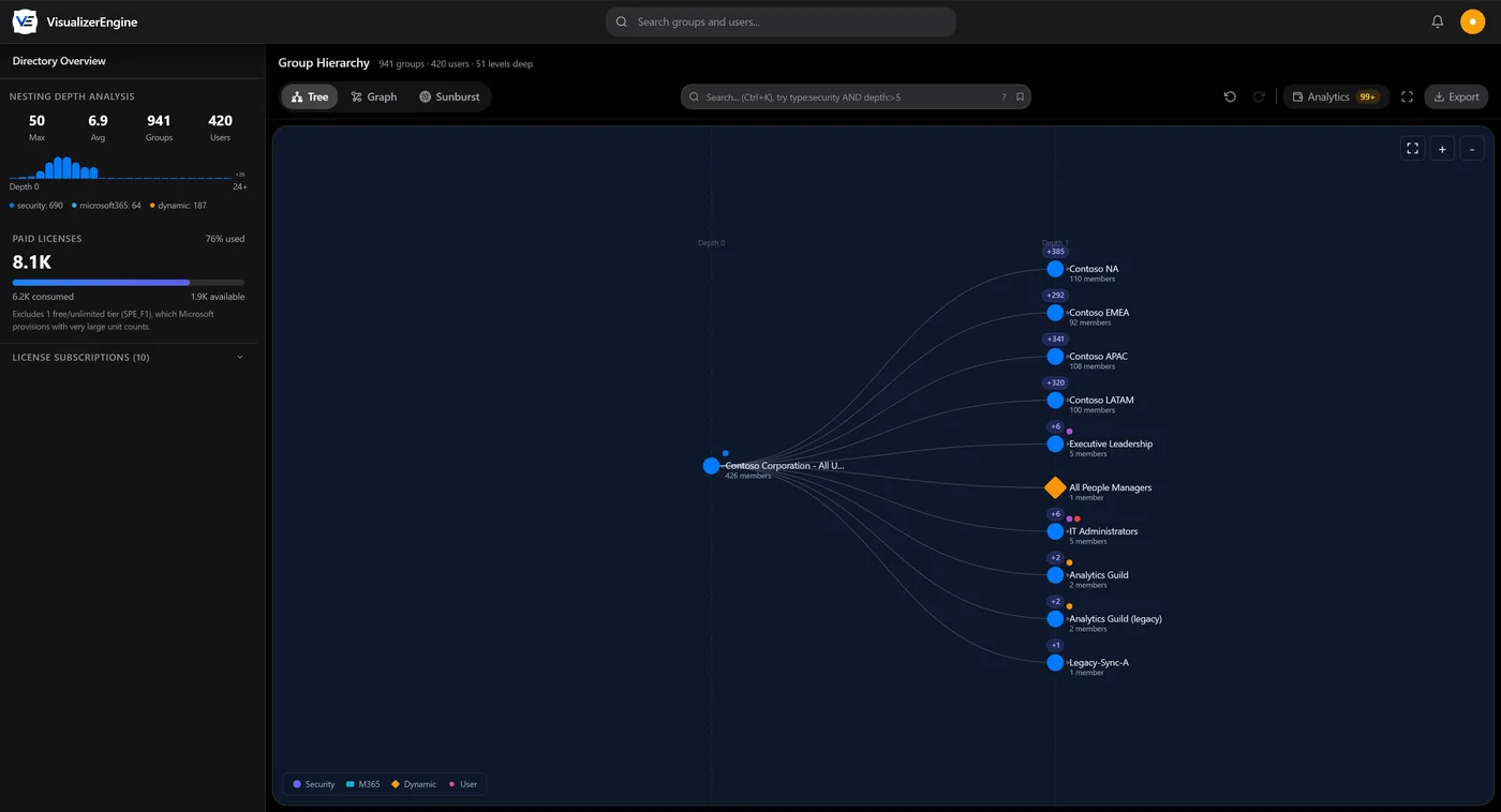 Actual VisualizerEngine hierarchy tree showing nested groups and their connections in a demo directory